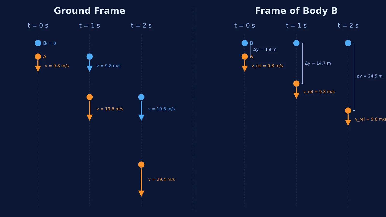 A time-series diagram showing two falling bodies in the ground frame and relative frame.