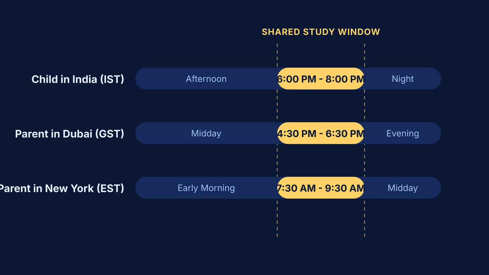 A timeline chart showing a shared 2-hour study window across India, Dubai, and New York.