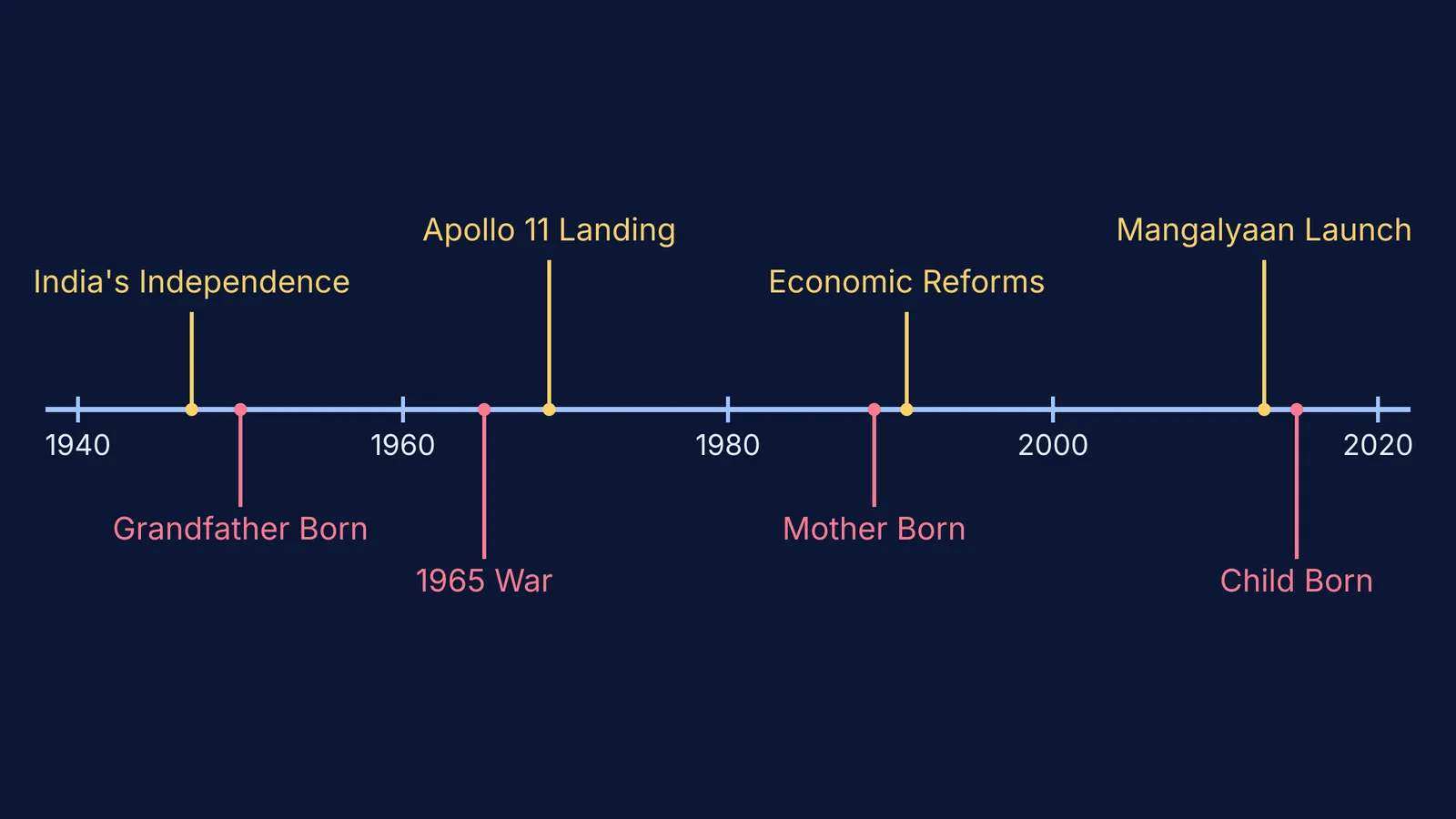 A timeline comparing historical events with family generations