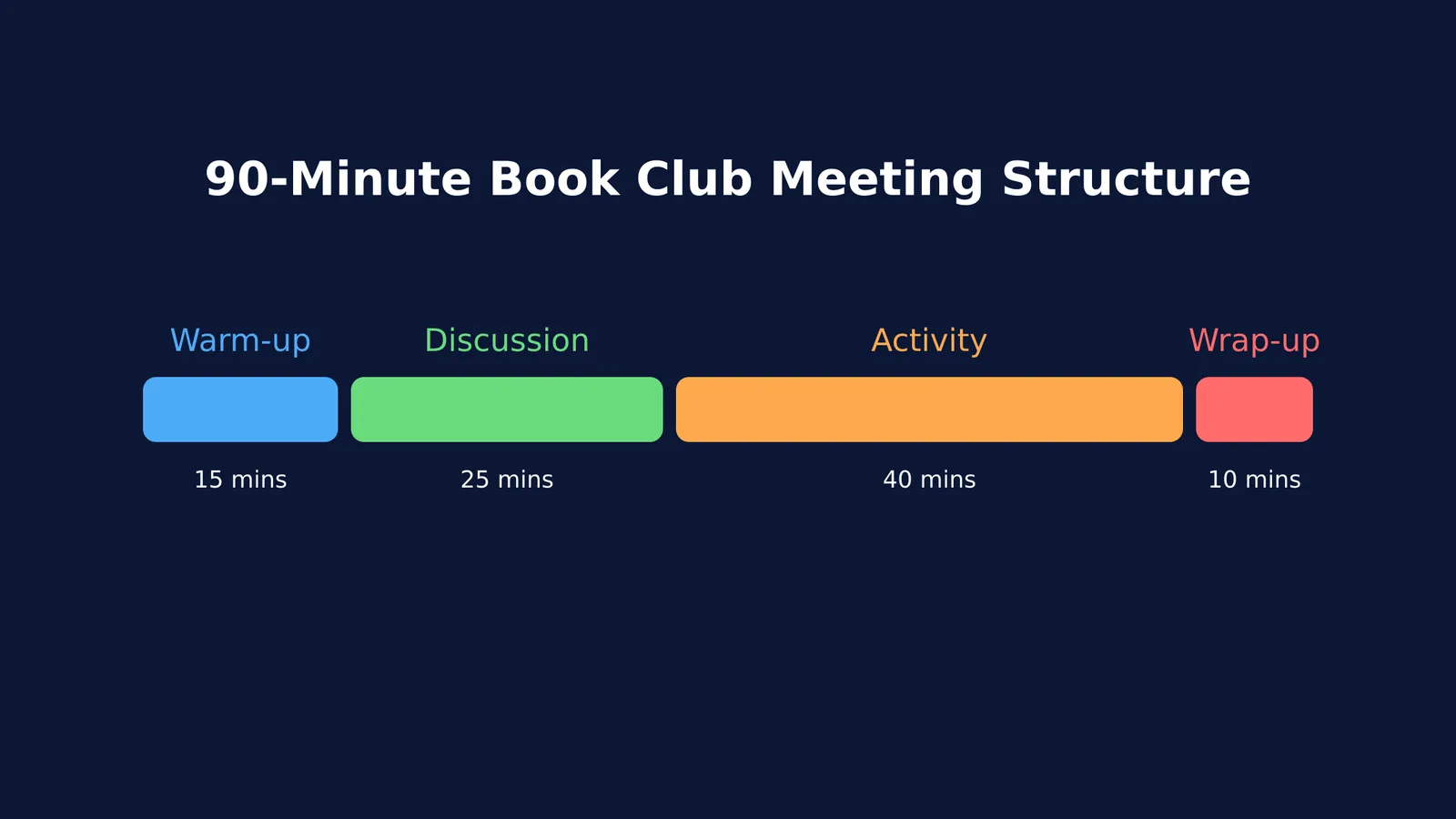 A timeline diagram showing a 90-minute meeting structure.