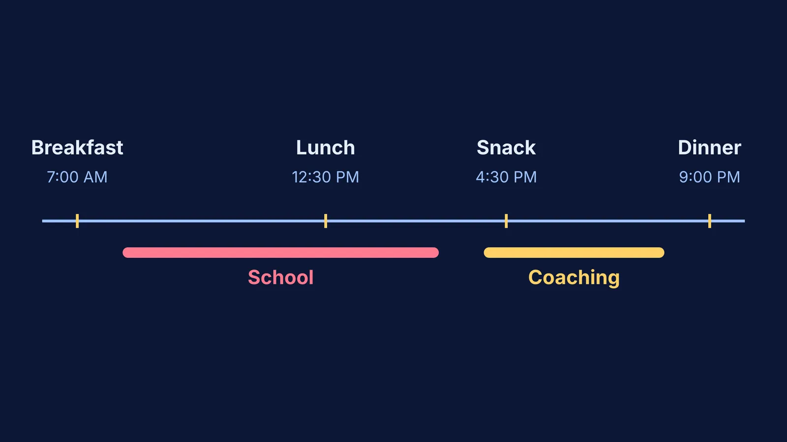 A timeline diagram showing meals scheduled around school and coaching.