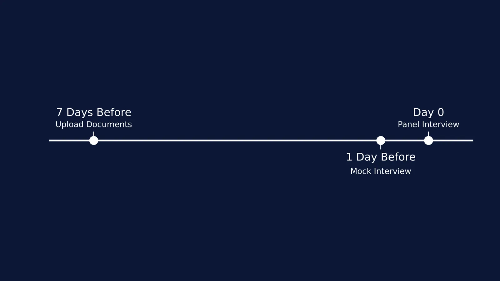 A timeline diagram showing preparation steps leading up to an interview.