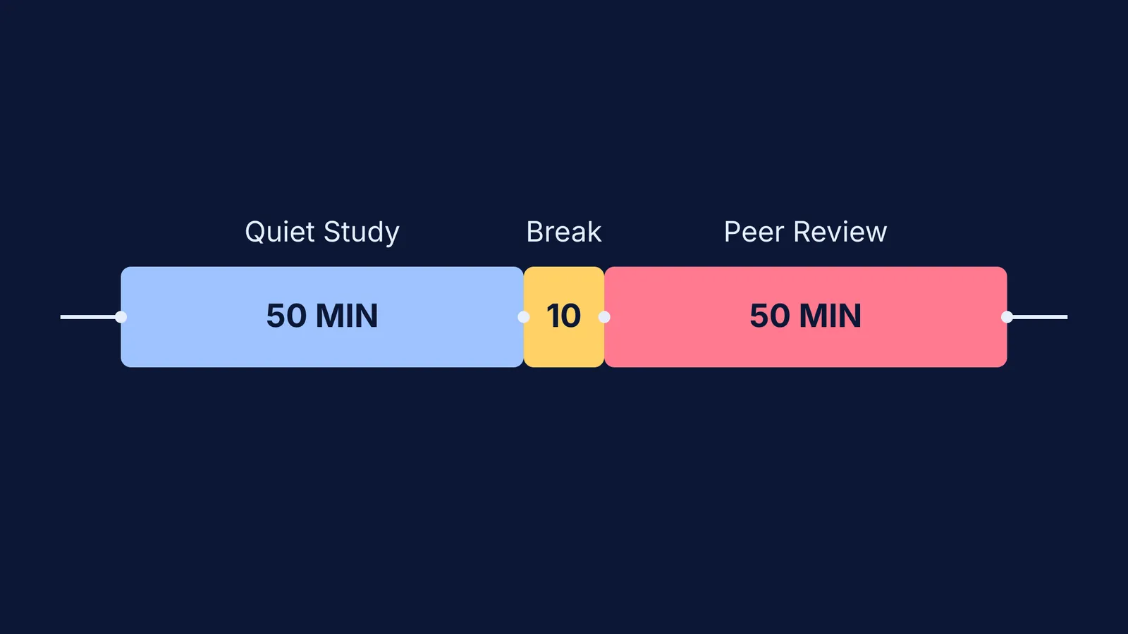 A timeline diagram showing the 50/10 study circle schedule