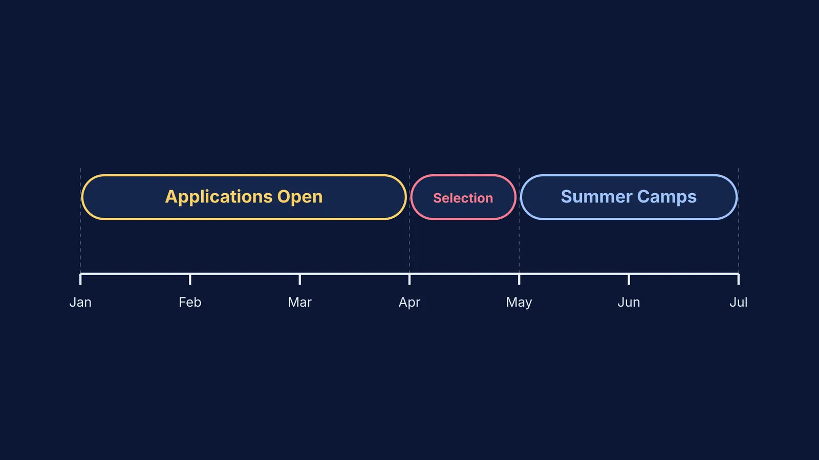 A timeline diagram showing the application and attendance cycle for summer science programmes