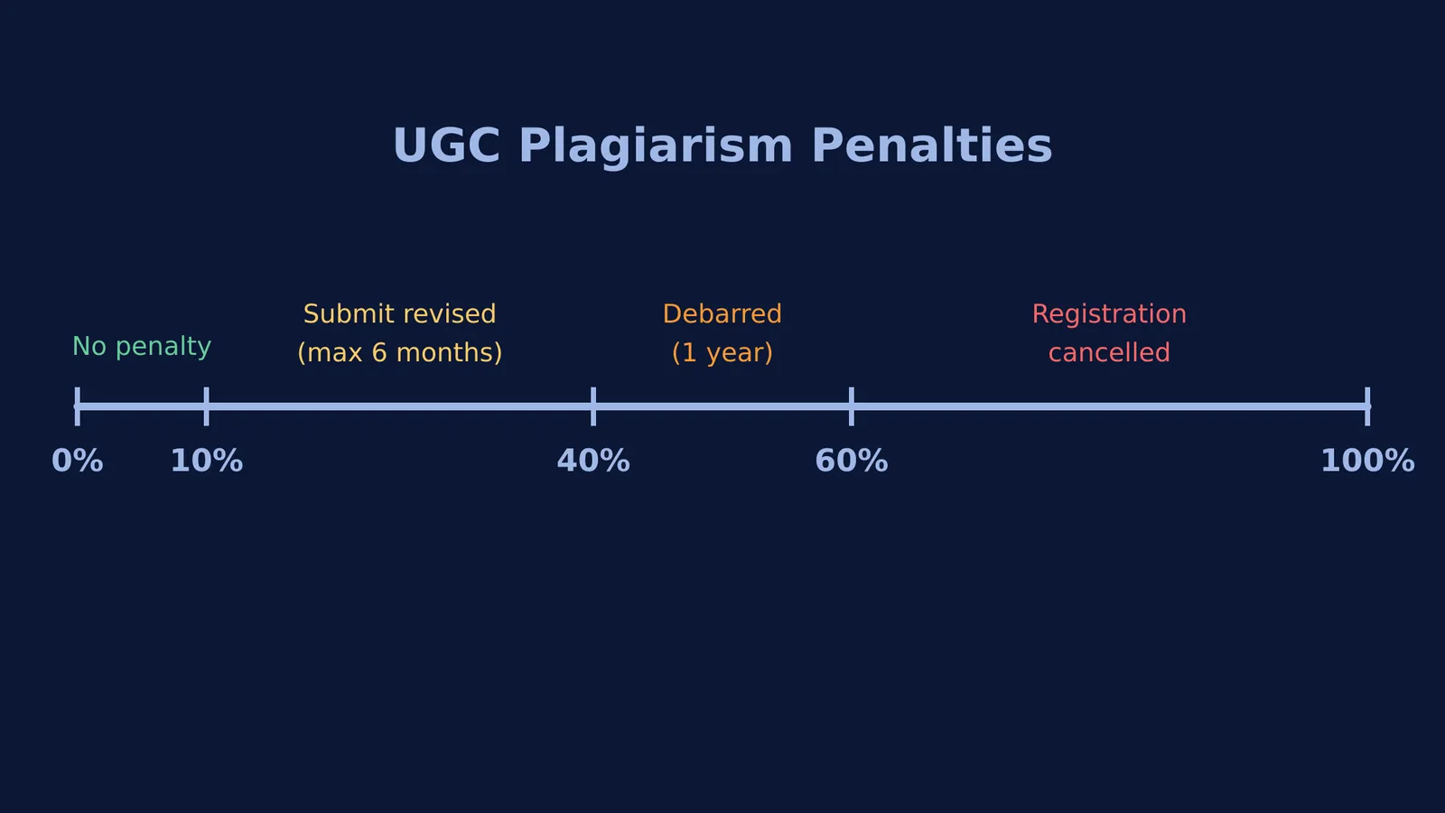 A timeline from 0 to 100 percent showing UGC plagiarism penalty thresholds at 10, 40, and 60 percent.