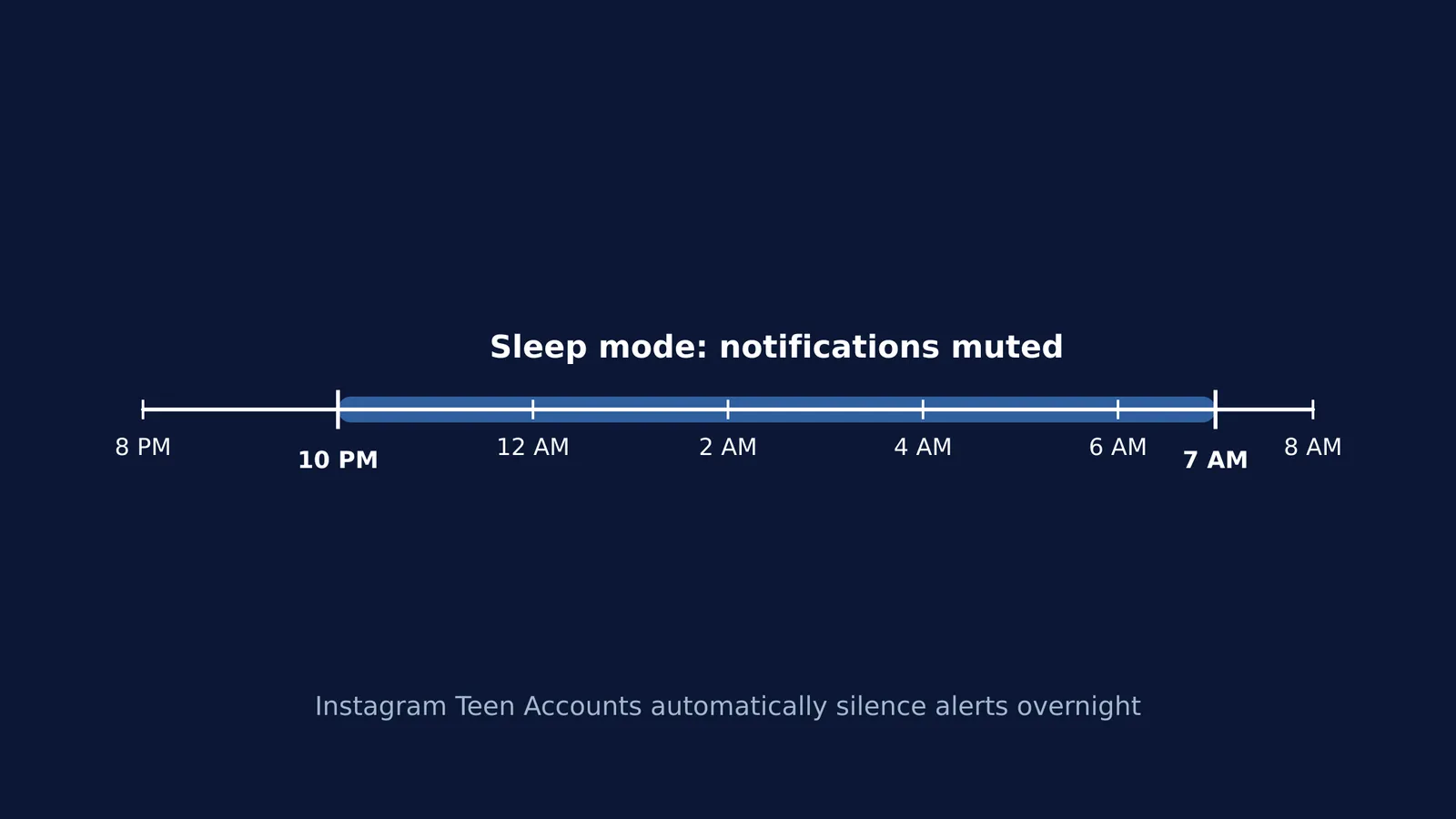 A timeline from 8 PM to 8 AM showing Instagram's sleep mode active from 10 PM to 7 AM