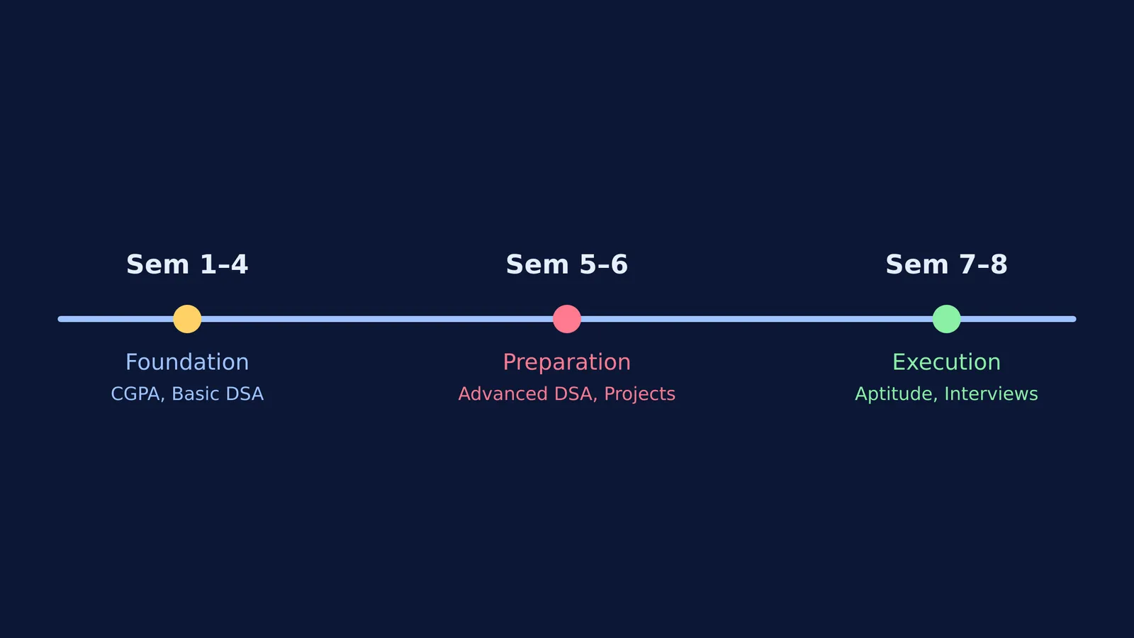 A timeline from semester 1 to 8 showing when to start B.Tech placement preparation