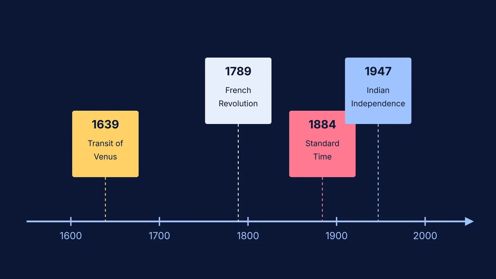A timeline mapping historical dates from 1600 to 2000 as sticky notes spaced by their exact years.
