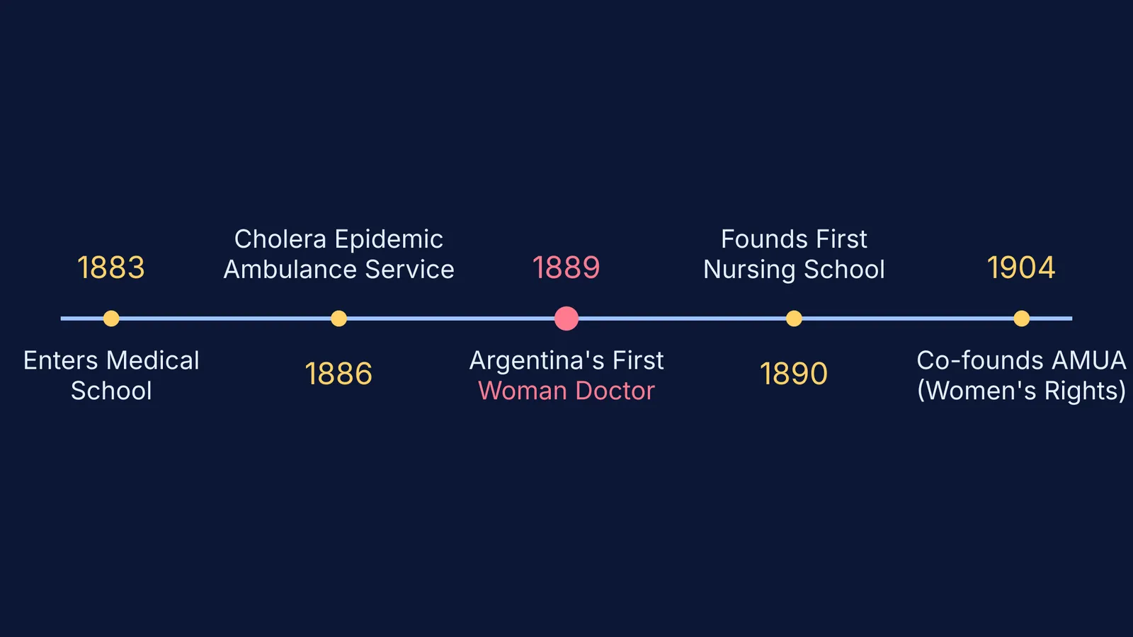 A timeline of Cecilia Grierson's medical milestones