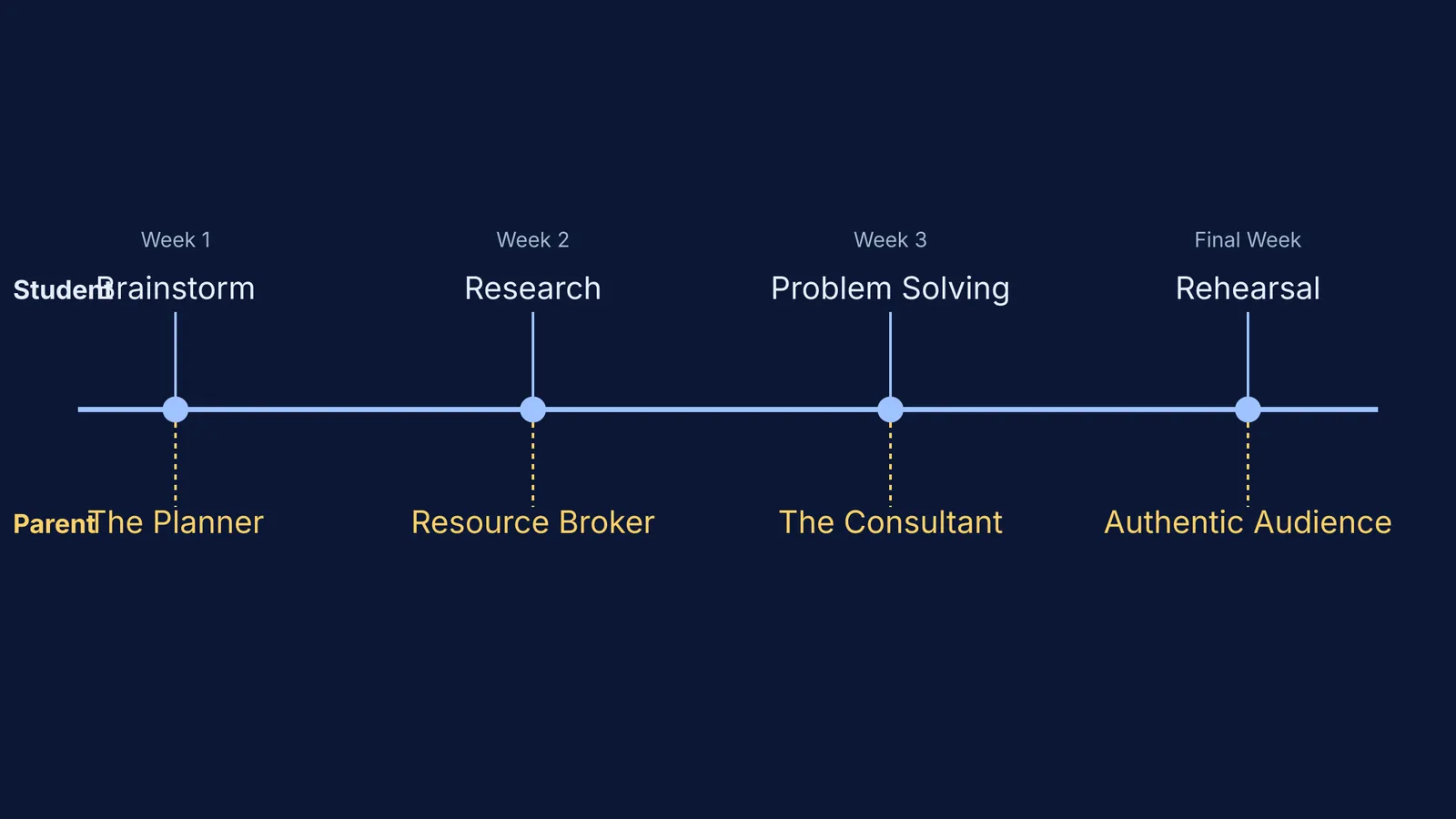 A timeline of four parent roles in project-based learning.