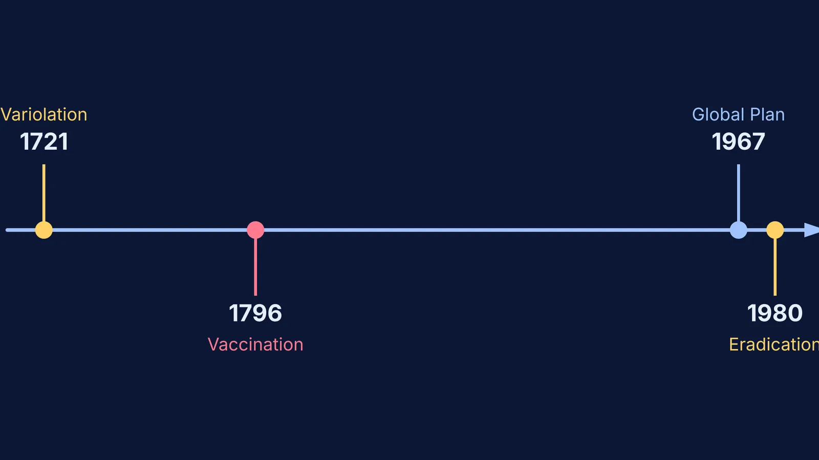 A timeline of smallpox prevention from 1721 to 1980.