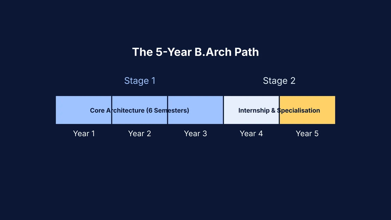 A timeline of the 5-year B.Arch degree