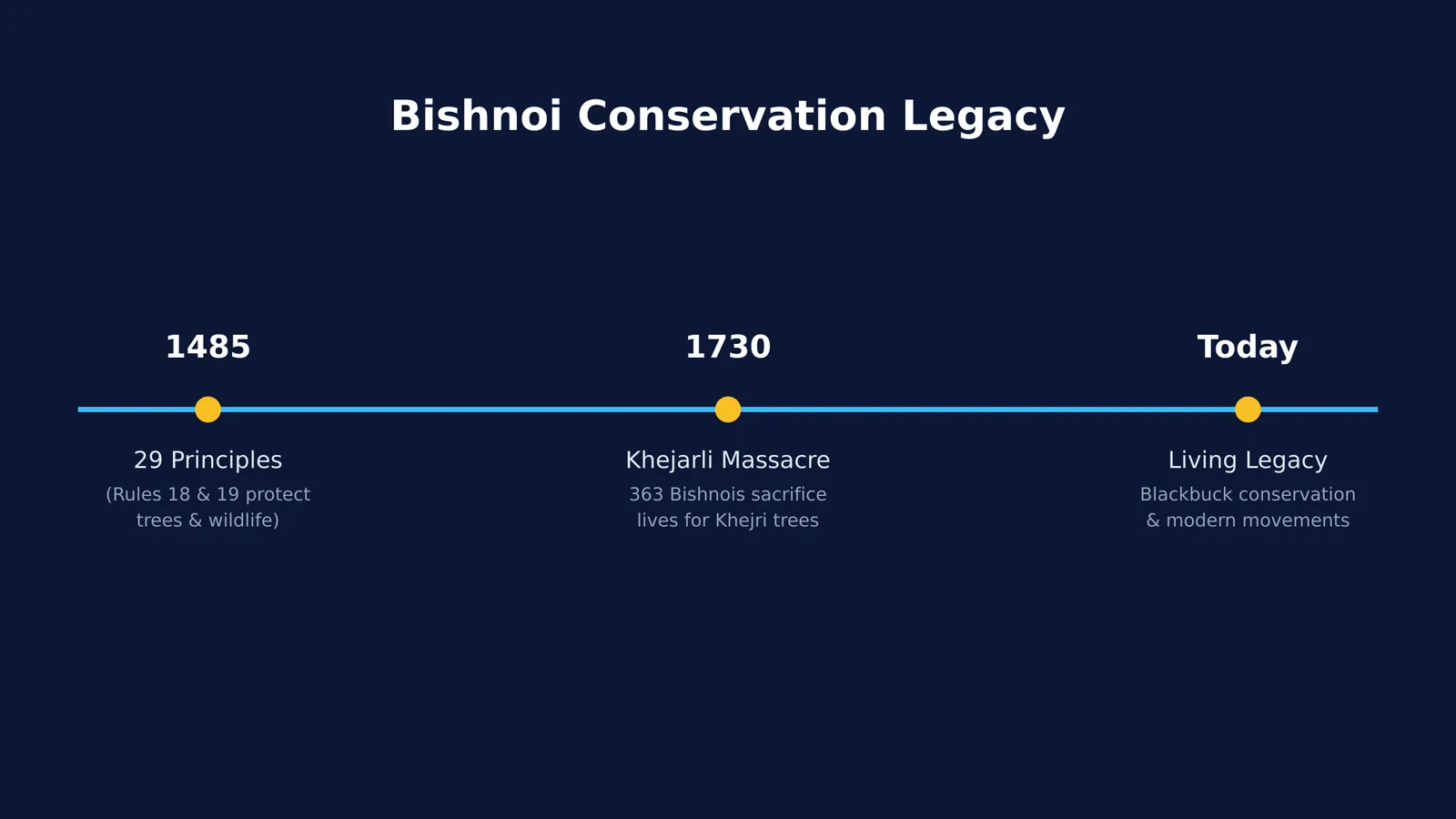 A timeline of the Bishnoi conservation legacy from 1485 to today.