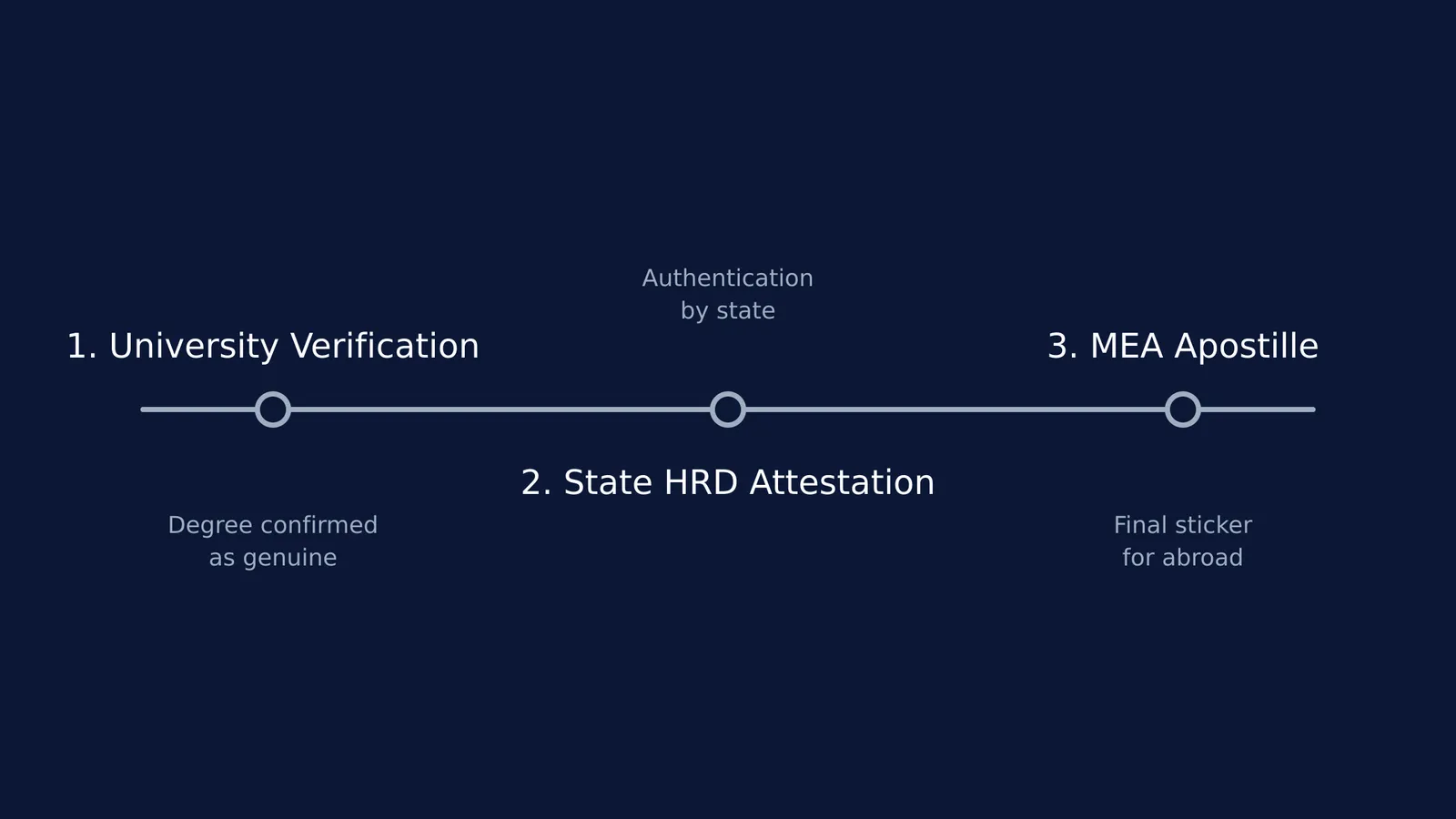 A timeline of the MEA apostille process