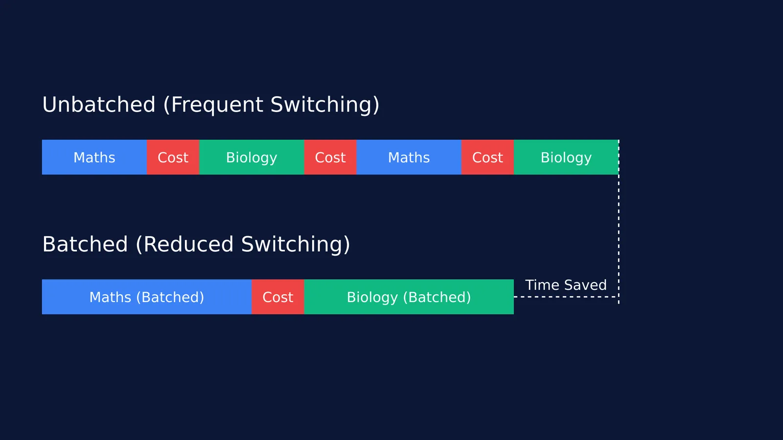A timeline showing batched study tasks saving time over mixed tasks.