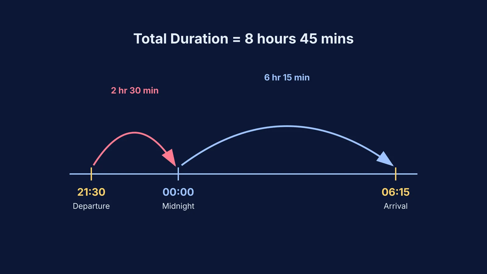 A timeline showing how to calculate the duration from 21:30 to 06:15