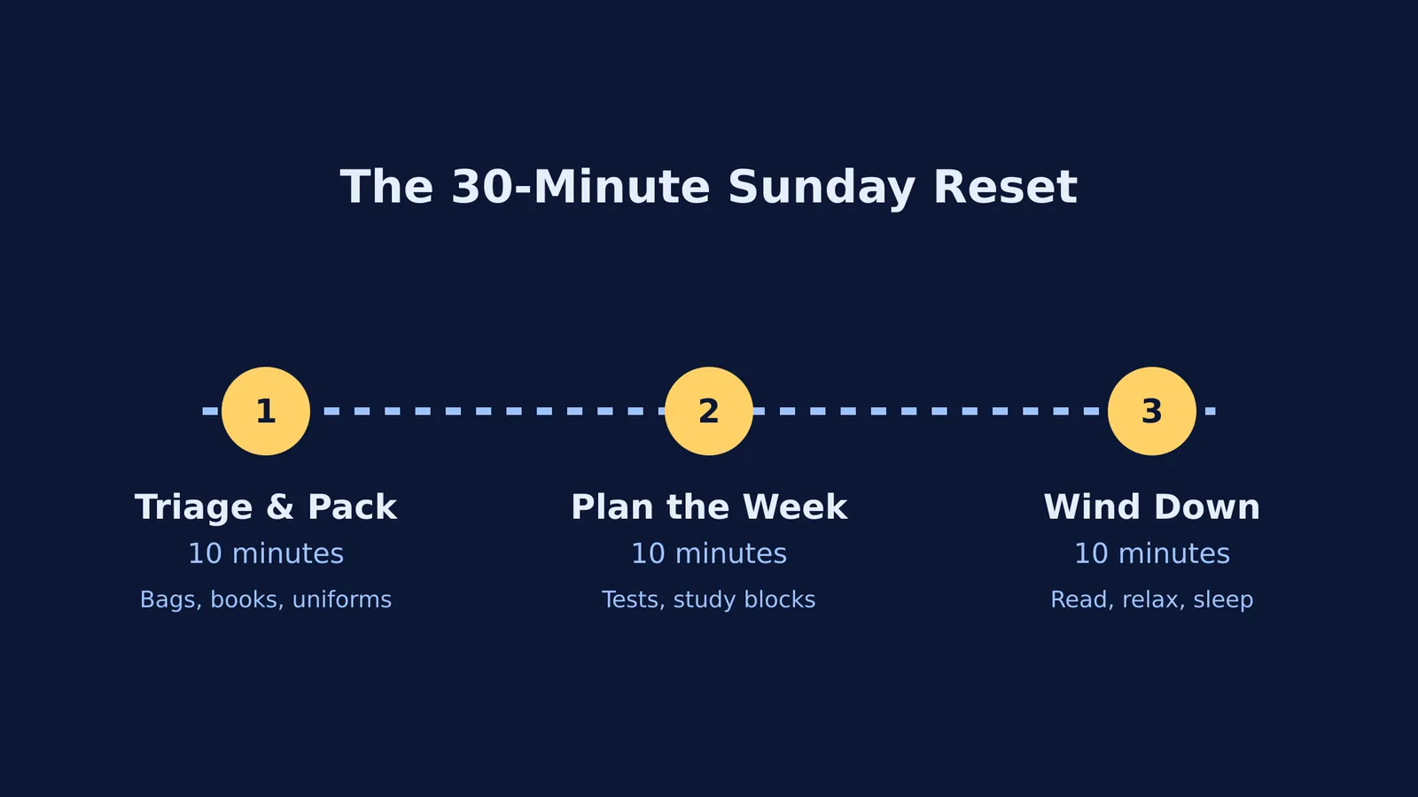 A timeline showing the 30-minute Sunday reset routine