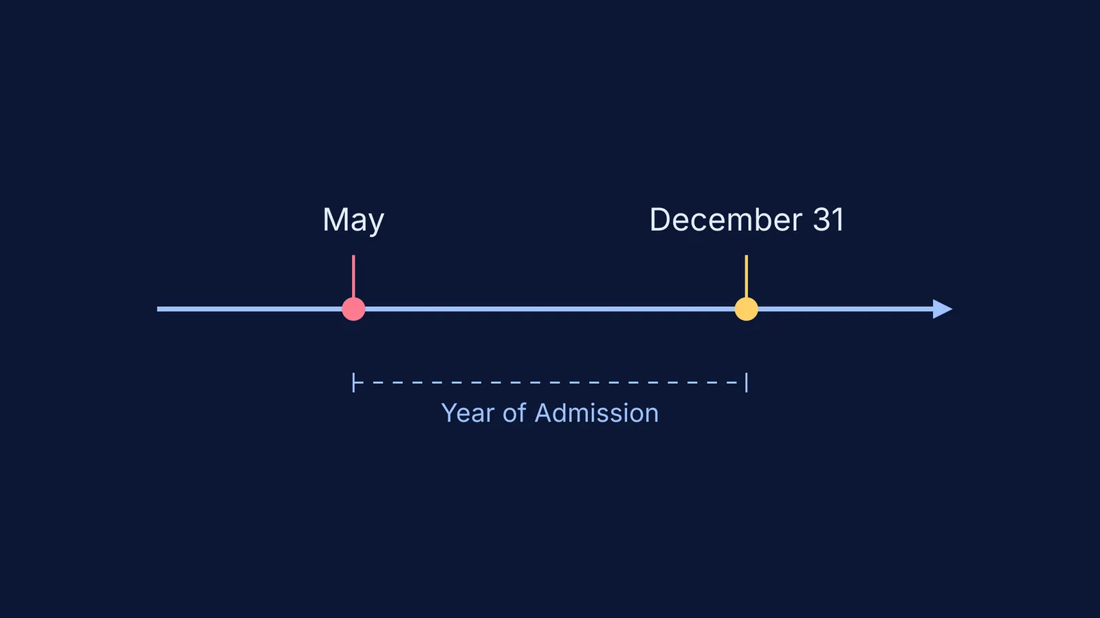 A timeline showing the December 31 cutoff