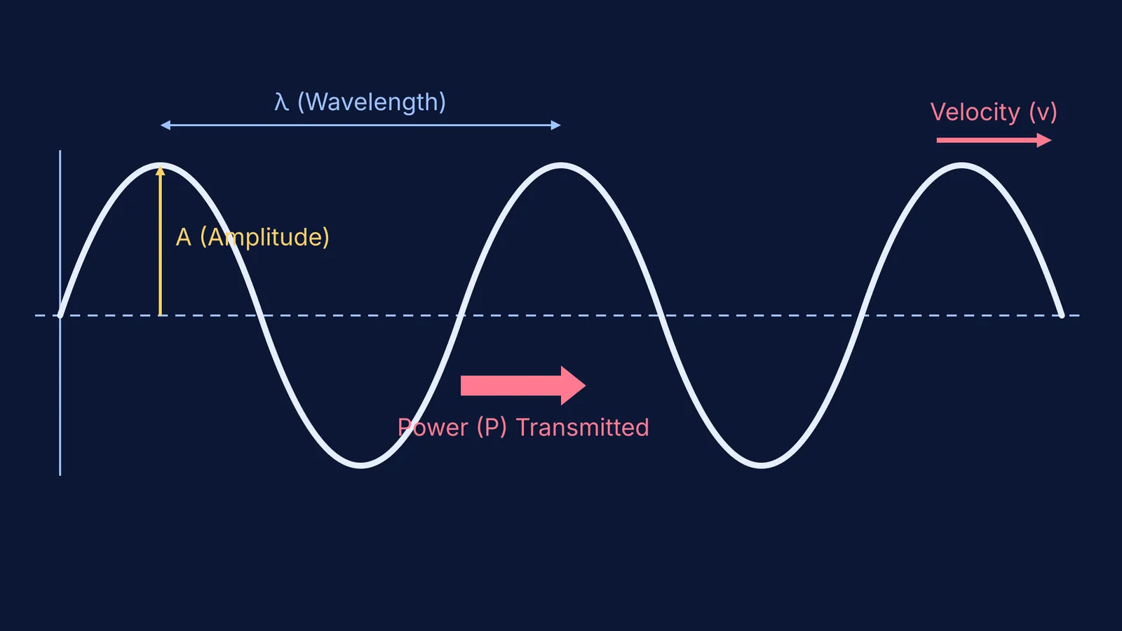 A transverse wave on a string showing amplitude, wavelength, velocity, and transmitted power.