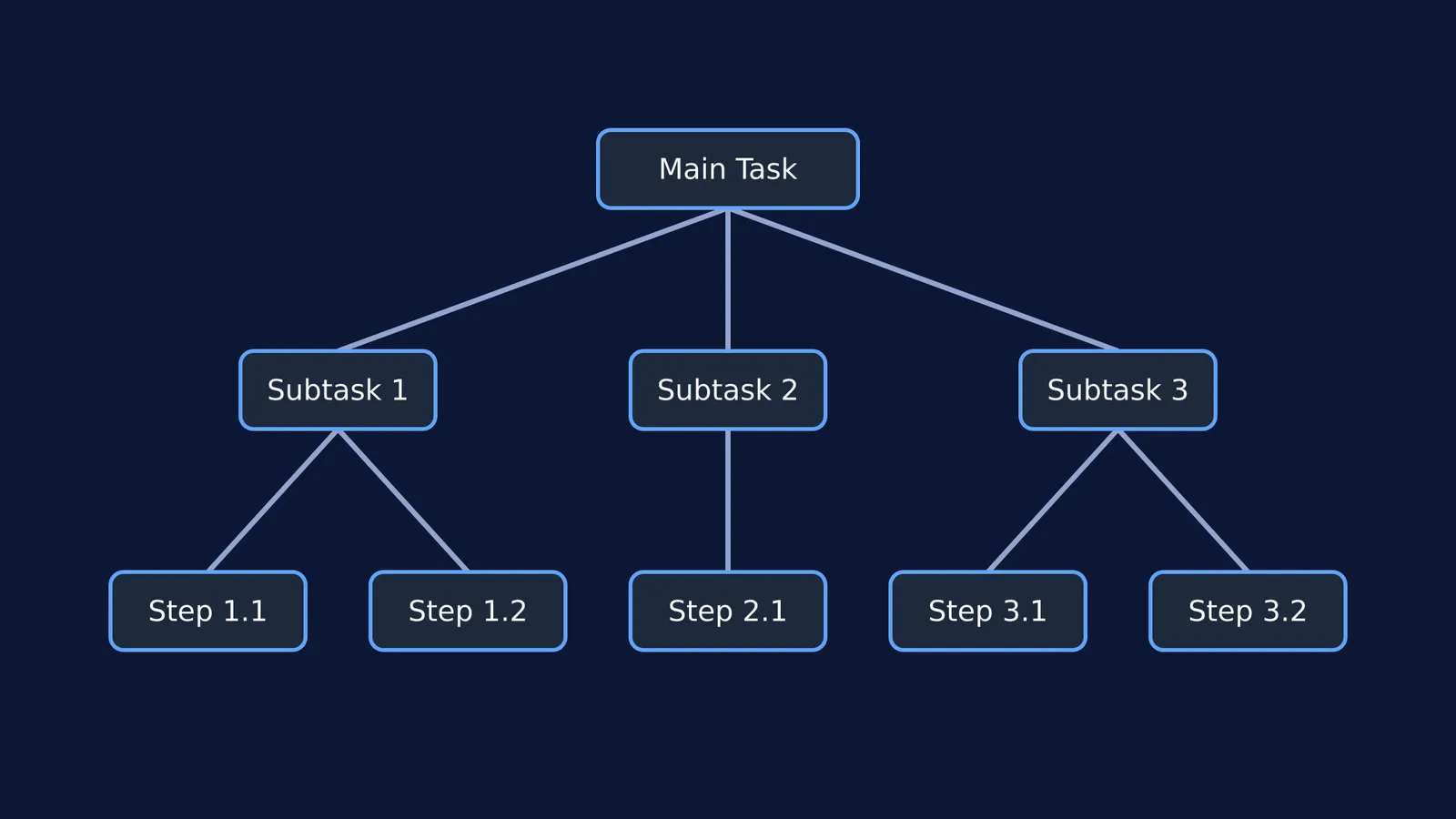 A tree diagram showing a main task broken down into subtasks and smaller steps