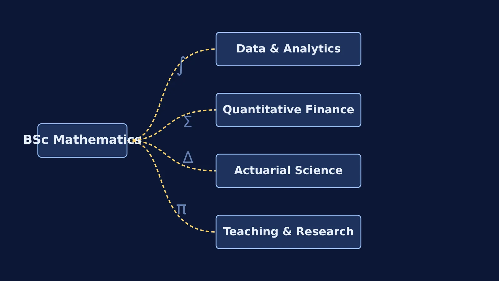 A tree diagram showing four career branches from BSc Mathematics: Data & Analytics, Quantitative Finance, Actuarial Science, and Teaching & Research.