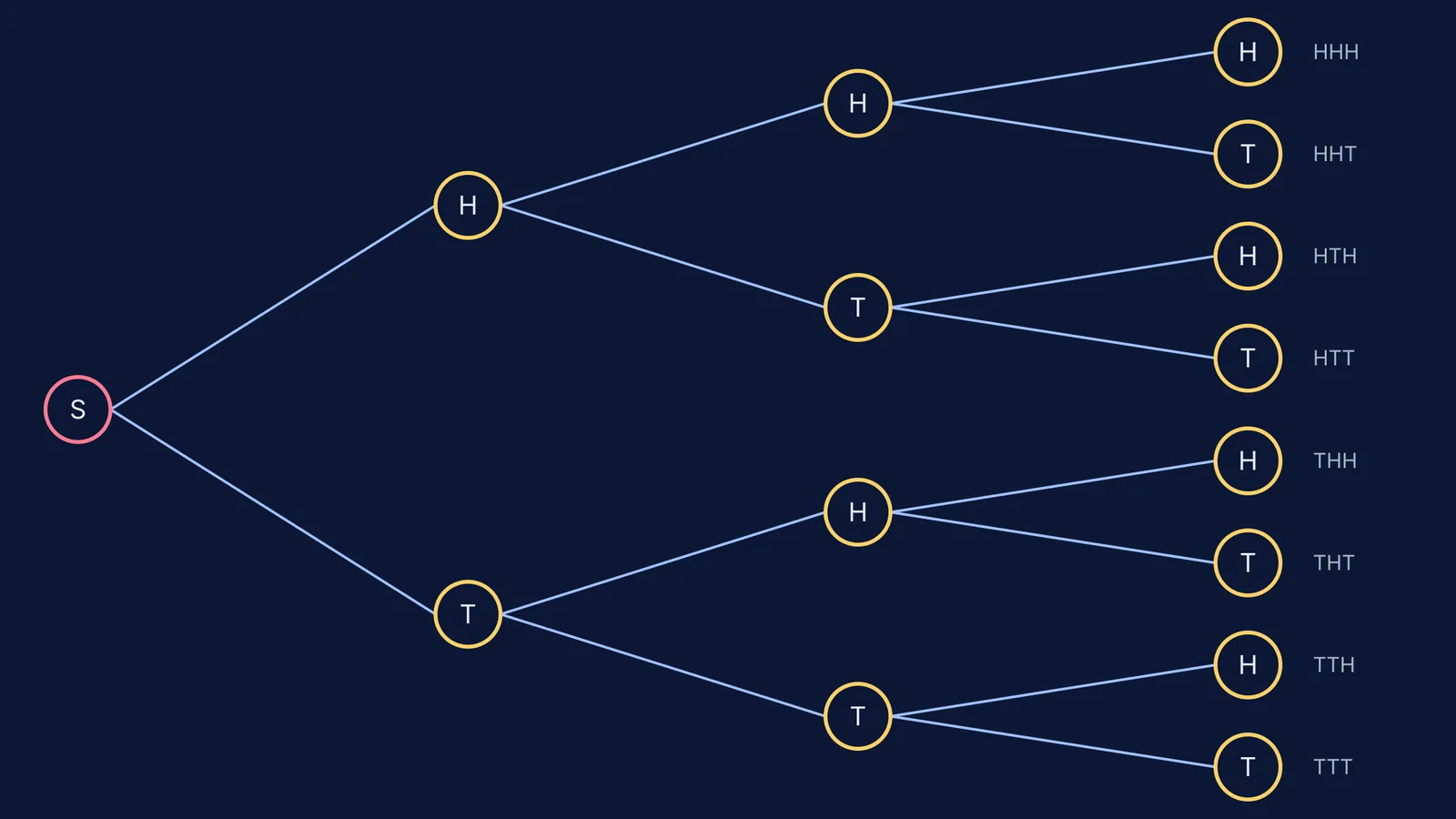 A tree diagram showing the 8 possible outcomes of flipping a coin three times