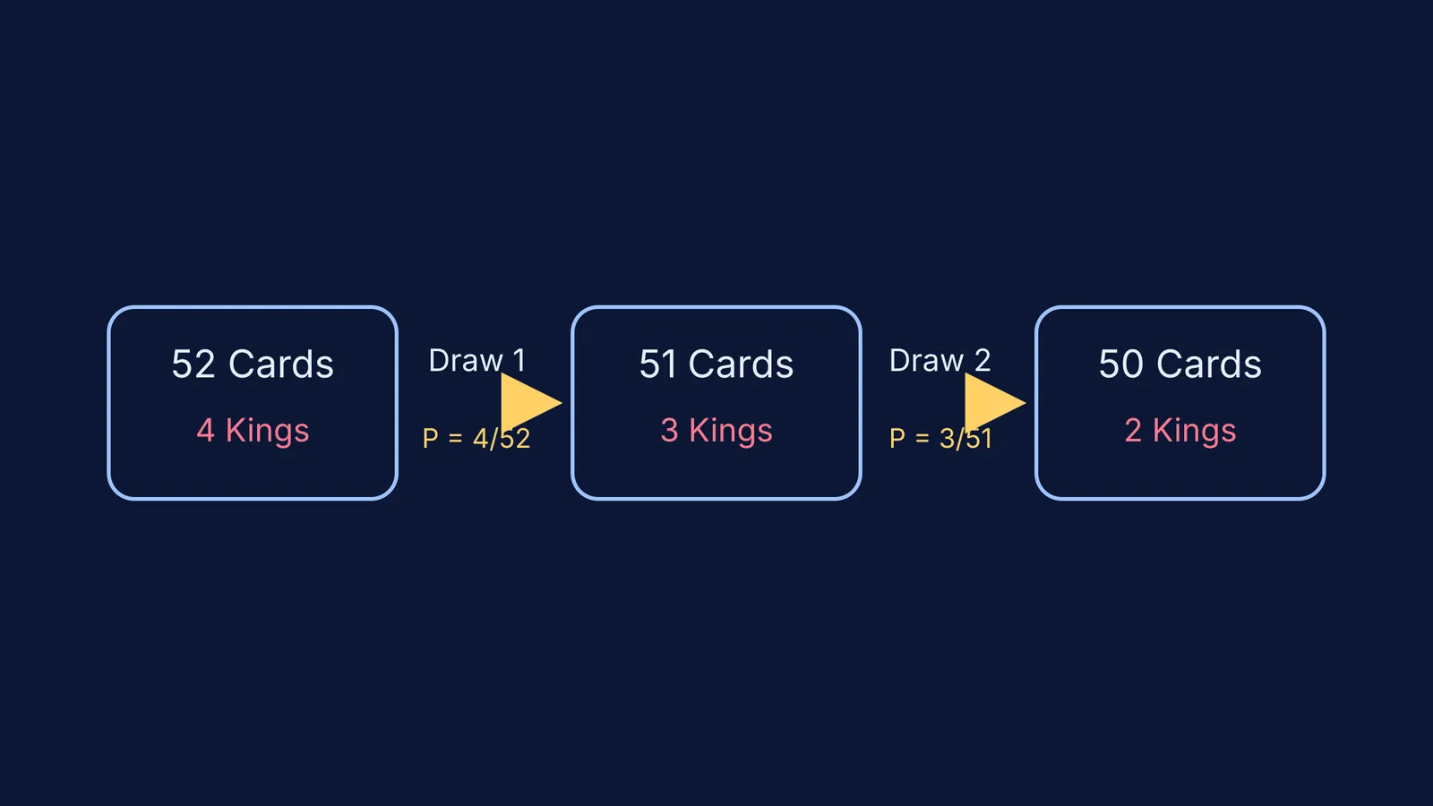 A tree diagram showing the probability of drawing two kings from a 52-card deck.