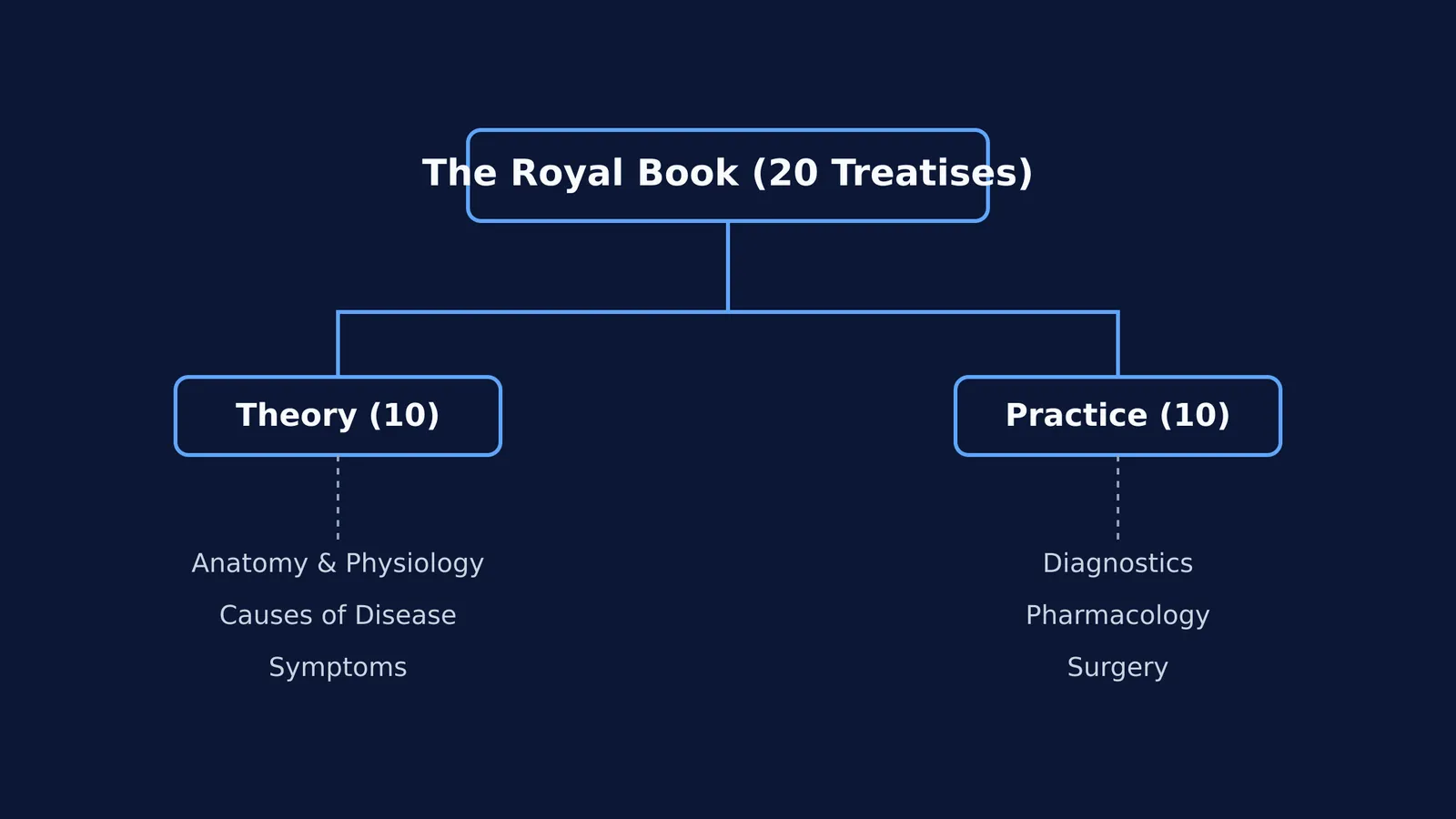 A tree diagram showing The Royal Book dividing into 10 treatises on Theory and 10 on Practice