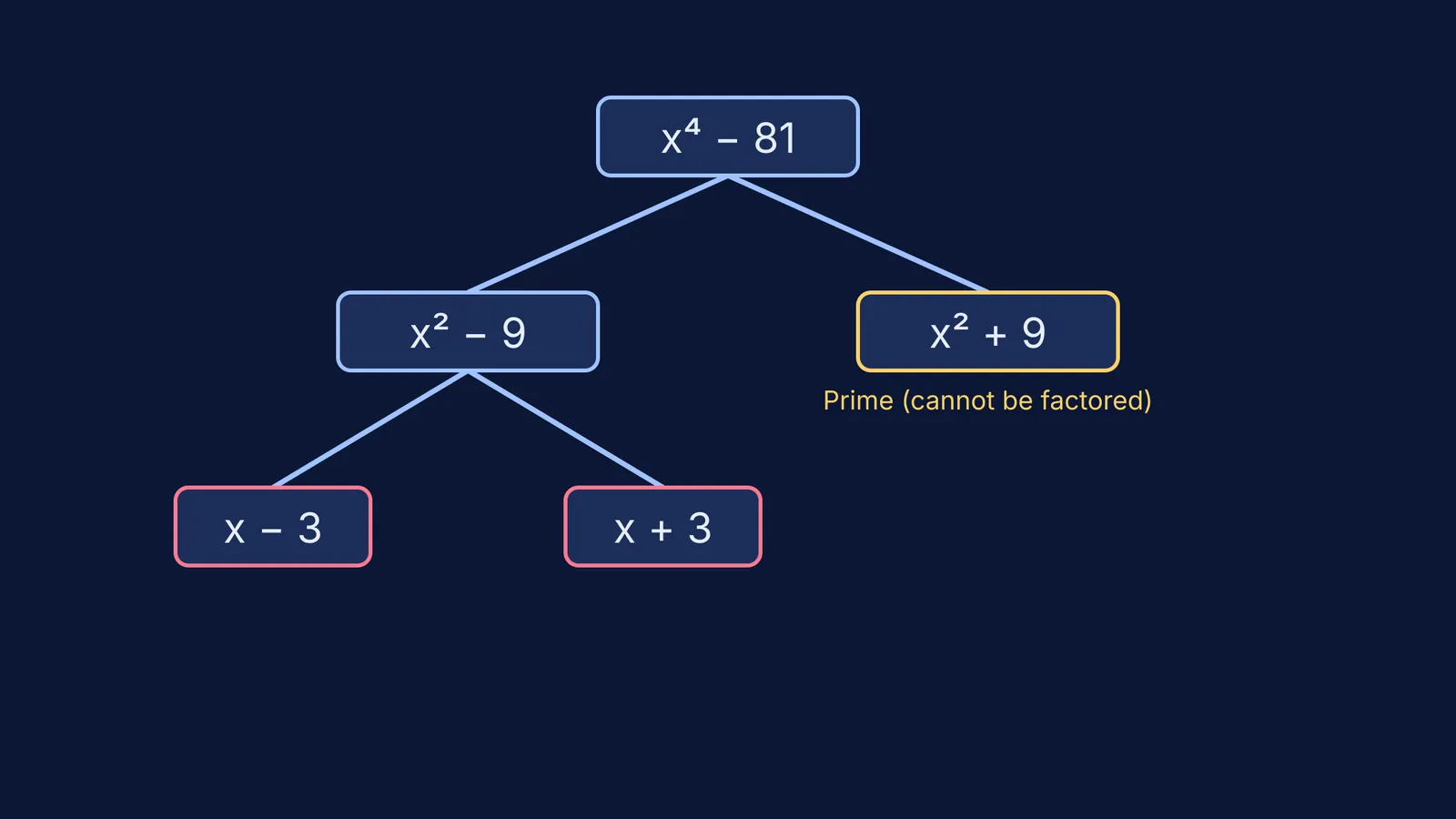 A tree diagram showing x^4 - 81 factoring into smaller terms