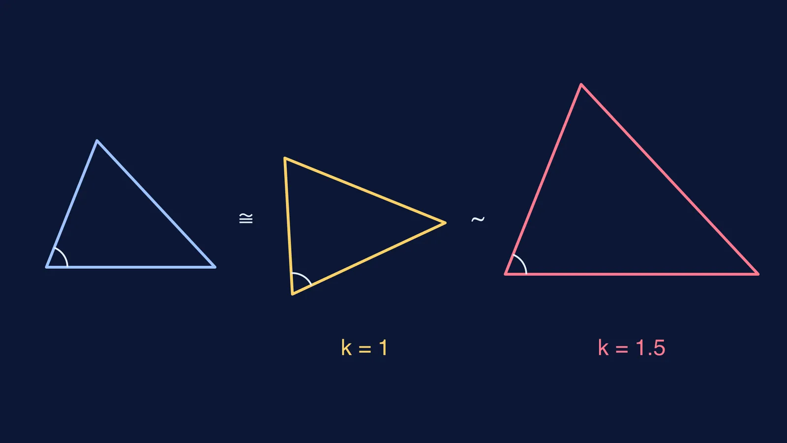 A triangle, a rotated congruent copy, and a larger similar copy