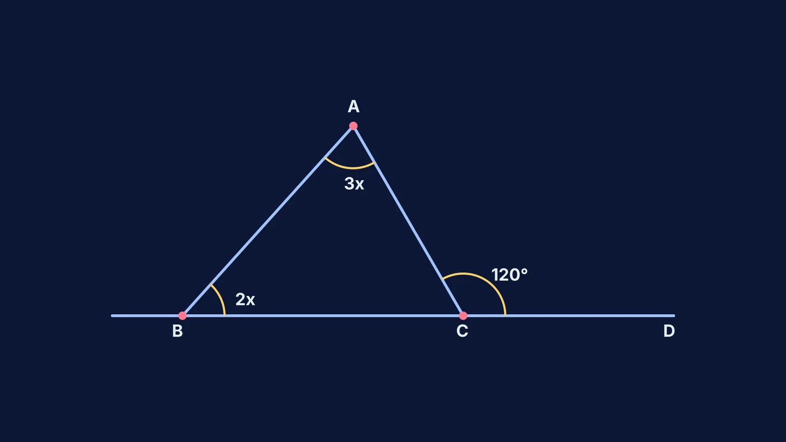 A triangle diagram showing exterior angle equal to sum of interior opposite angles