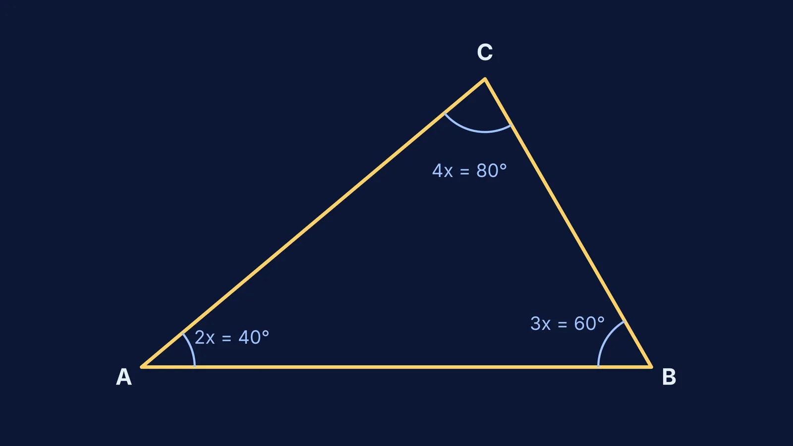 A triangle labeled A, B, C with angles 40°, 60°, and 80°.