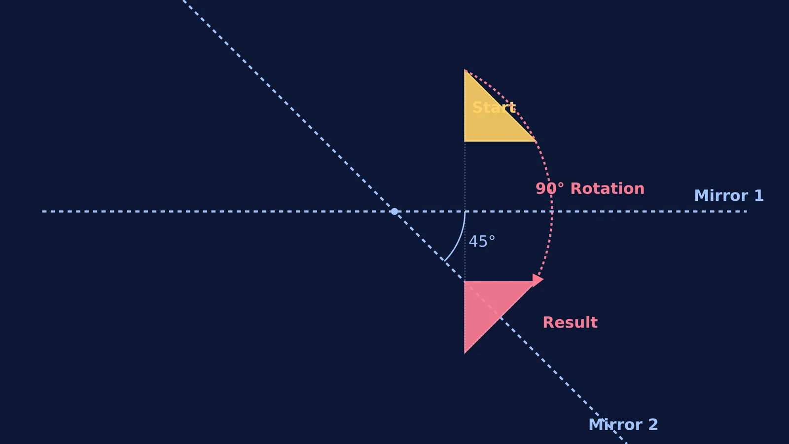 A triangle reflected across two intersecting mirrors showing a 90 degree rotation