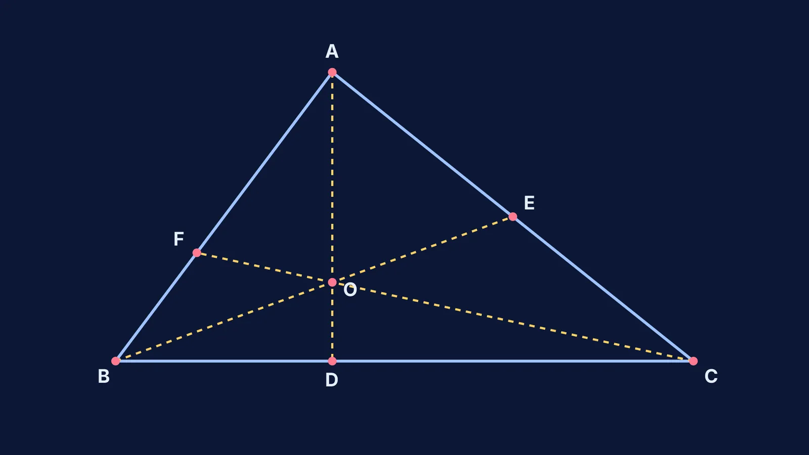 A triangle showing Ceva's theorem with three concurrent cevians