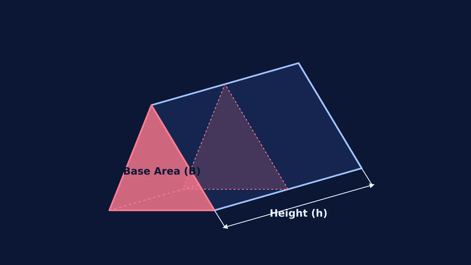 A triangular prism with its base area and height labelled to show the volume formula