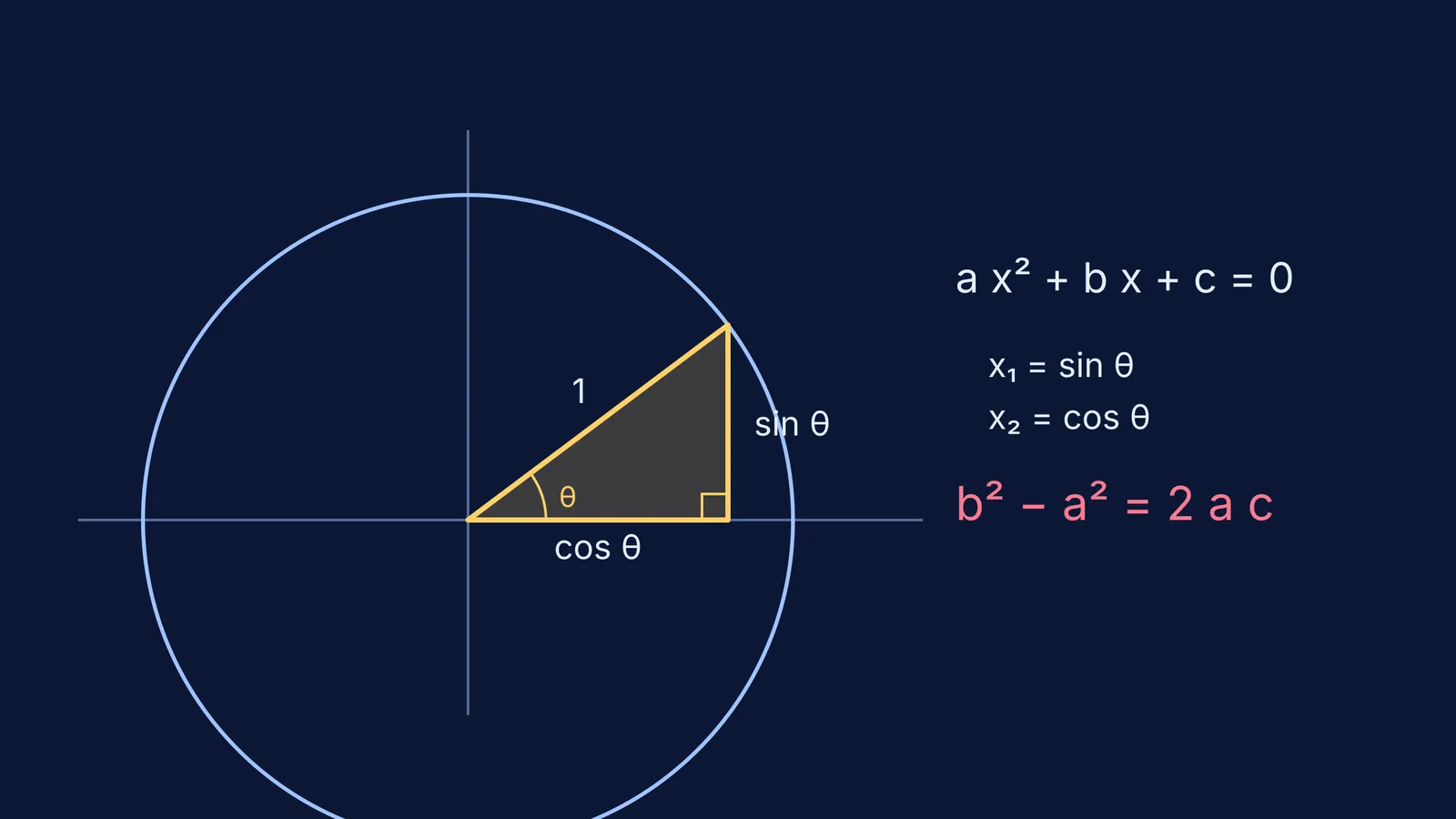 A unit circle showing sine and cosine as the roots of a quadratic equation