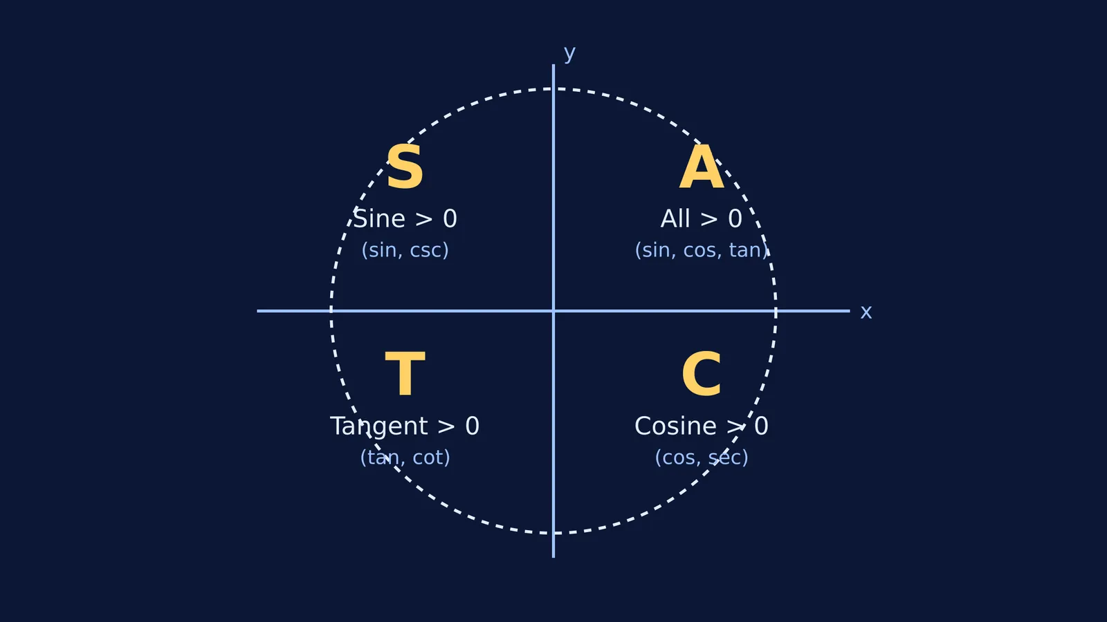 A unit circle showing the ASTC rule for trigonometric signs