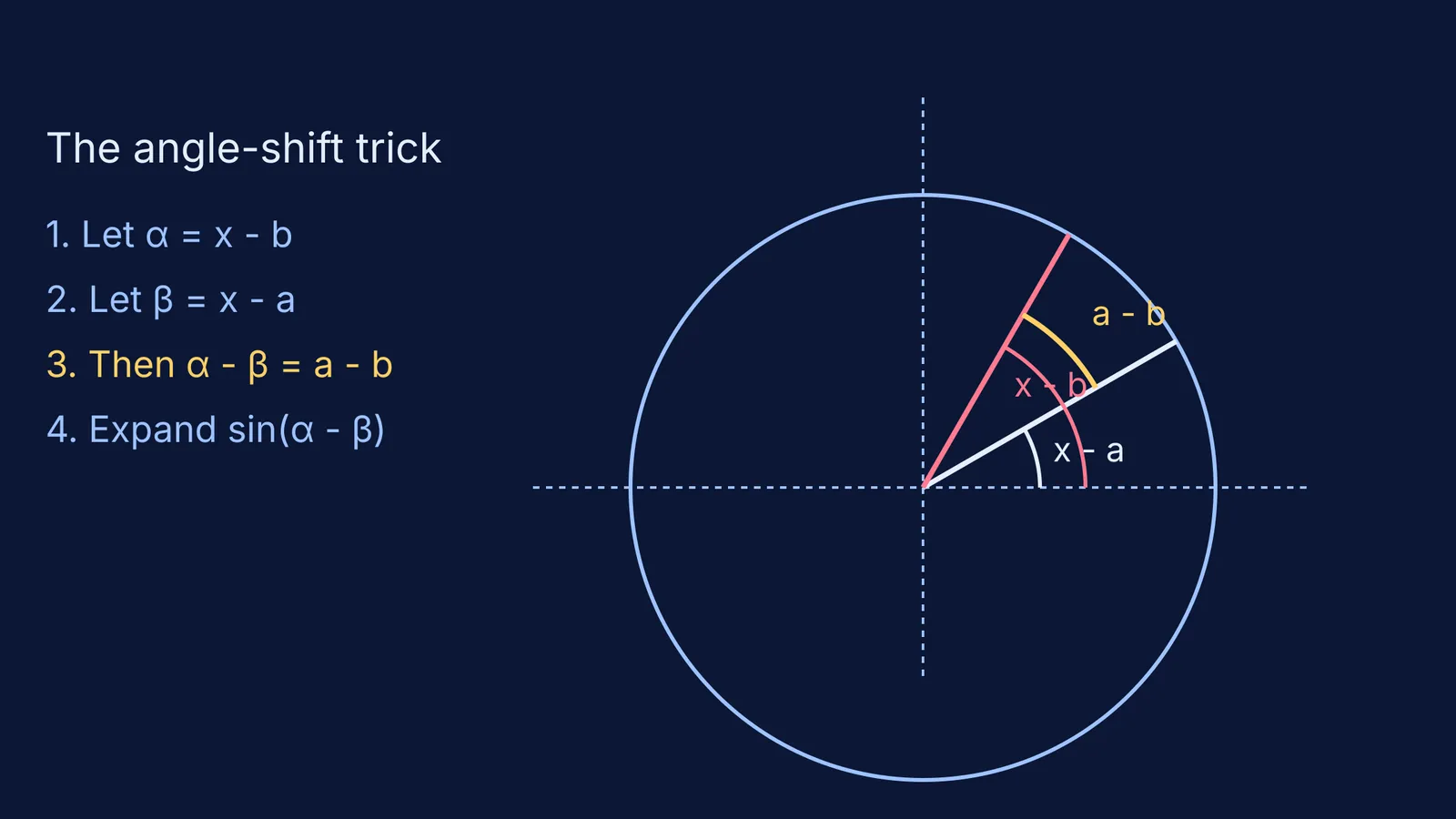 A unit circle showing two angles and their constant difference, a - b.