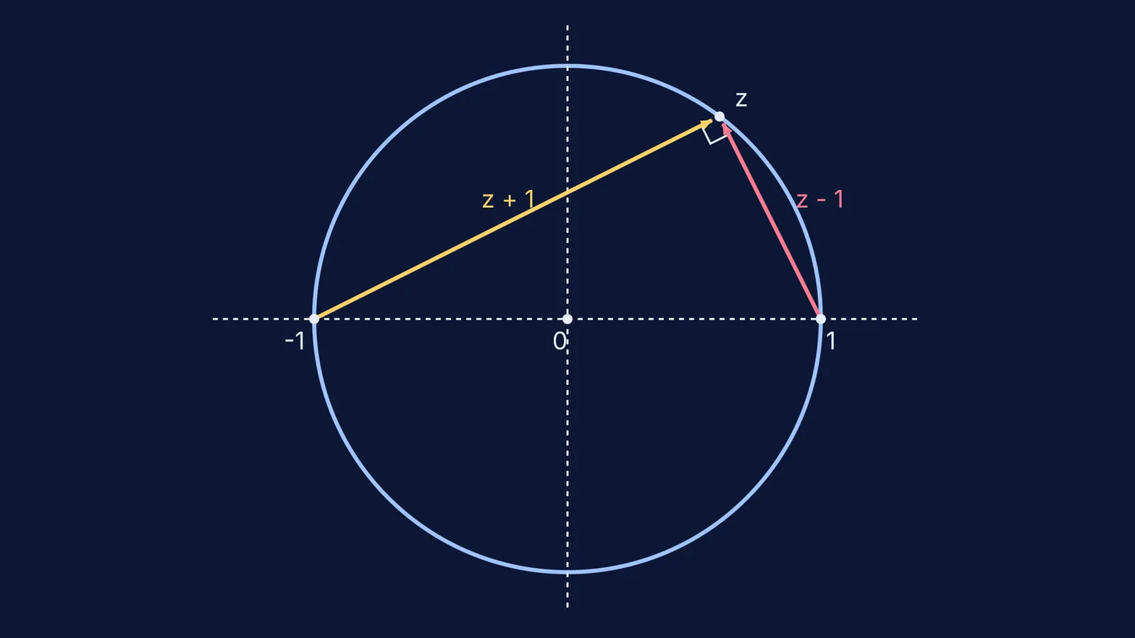 A unit circle where vectors z-1 and z+1 form a right angle at z.