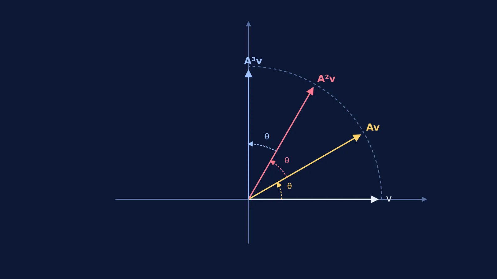 A vector rotated successively by angle theta showing Av, A²v, and A³v