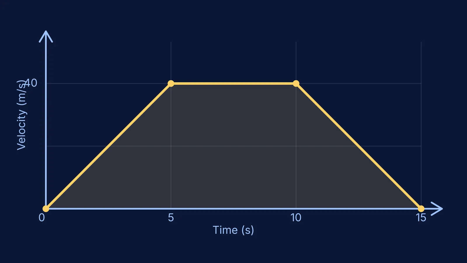 A velocity-time graph showing a period of acceleration, constant velocity, and deceleration.