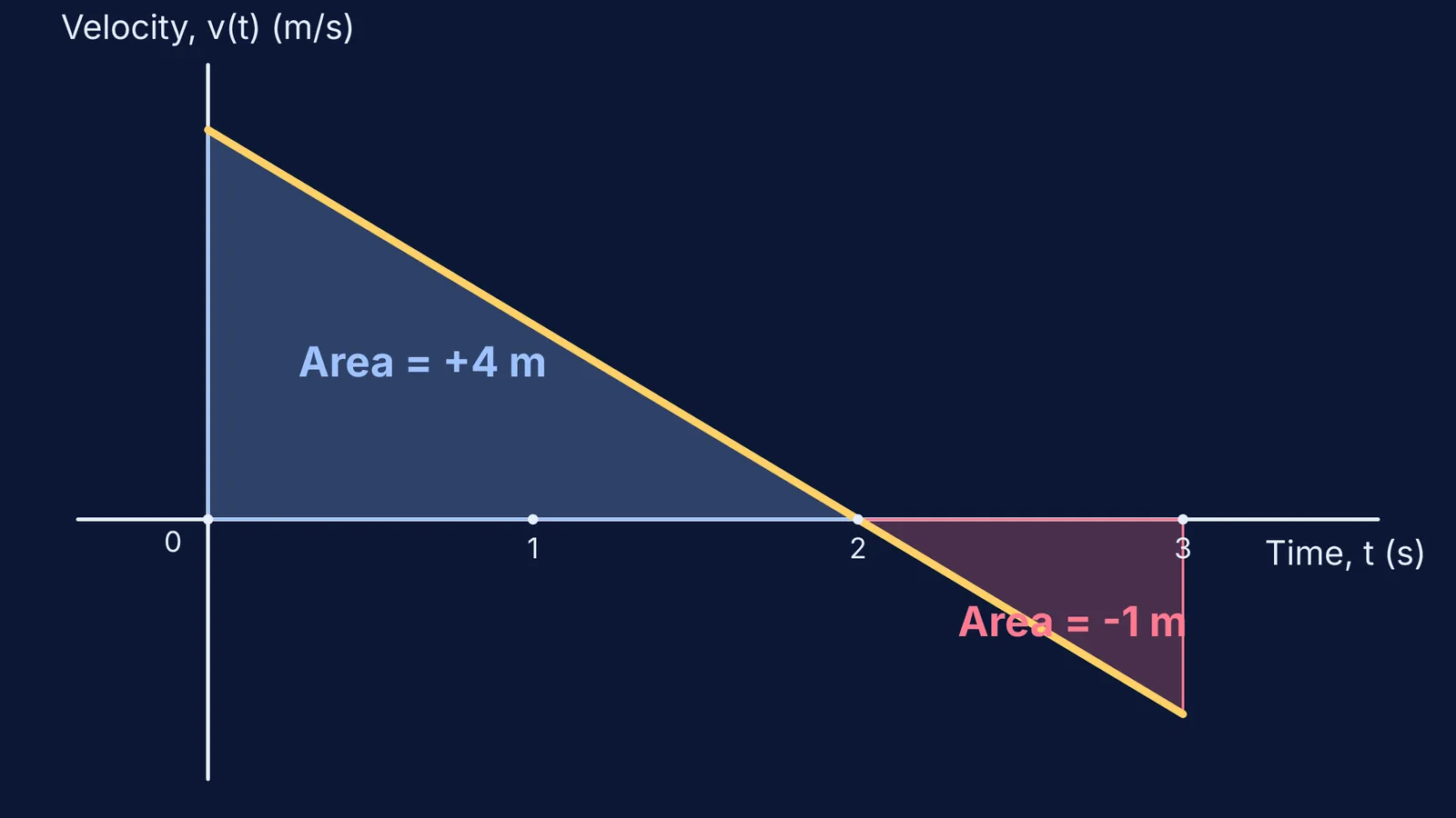 A velocity-time graph showing positive and negative areas