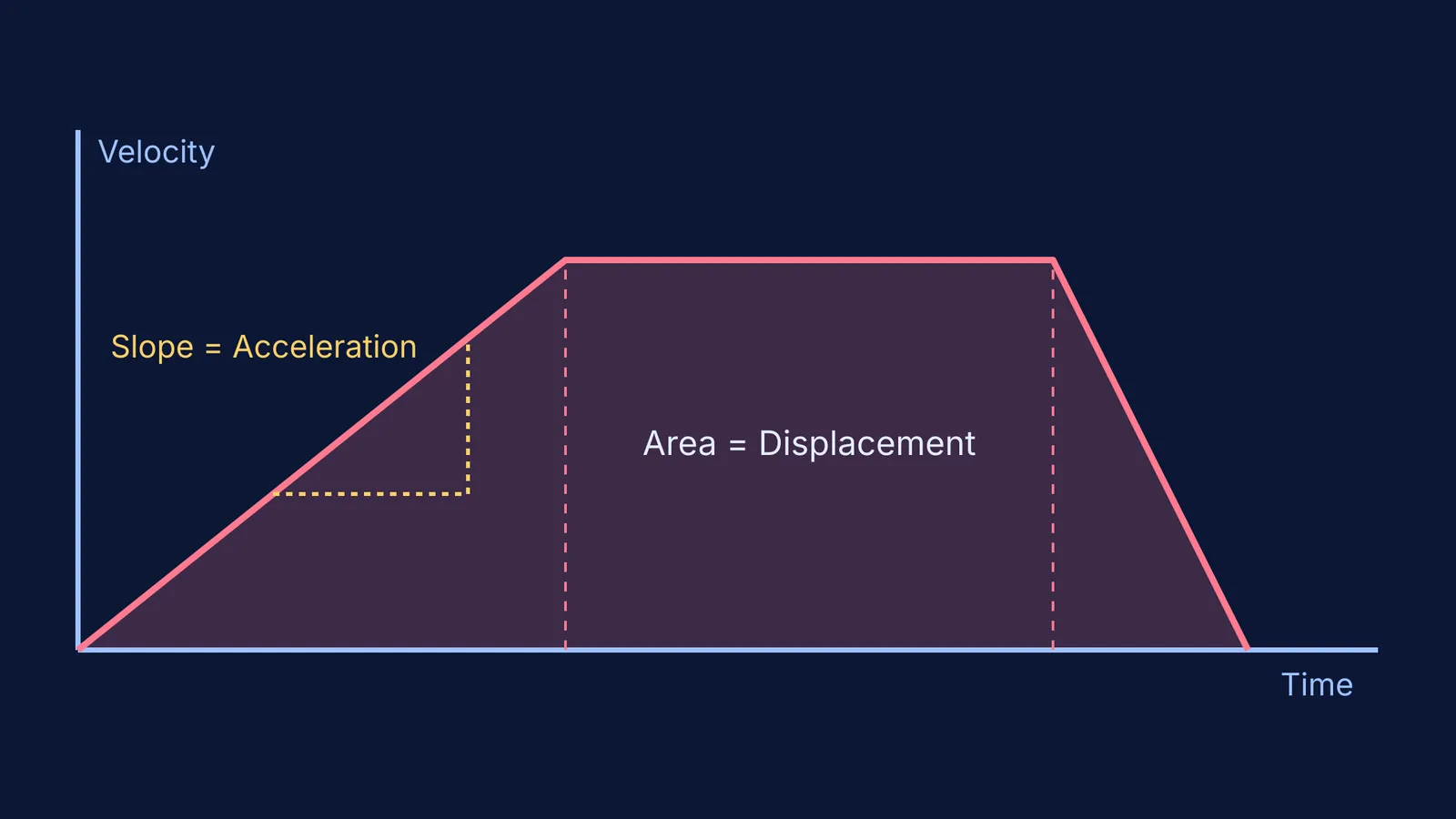 A velocity-time graph showing slope as acceleration and area as displacement
