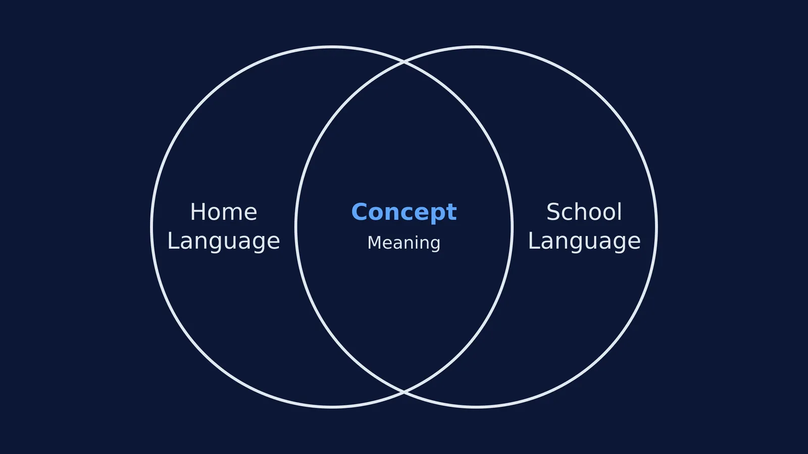 A Venn diagram showing Home Language and School Language intersecting to build Concept Meaning