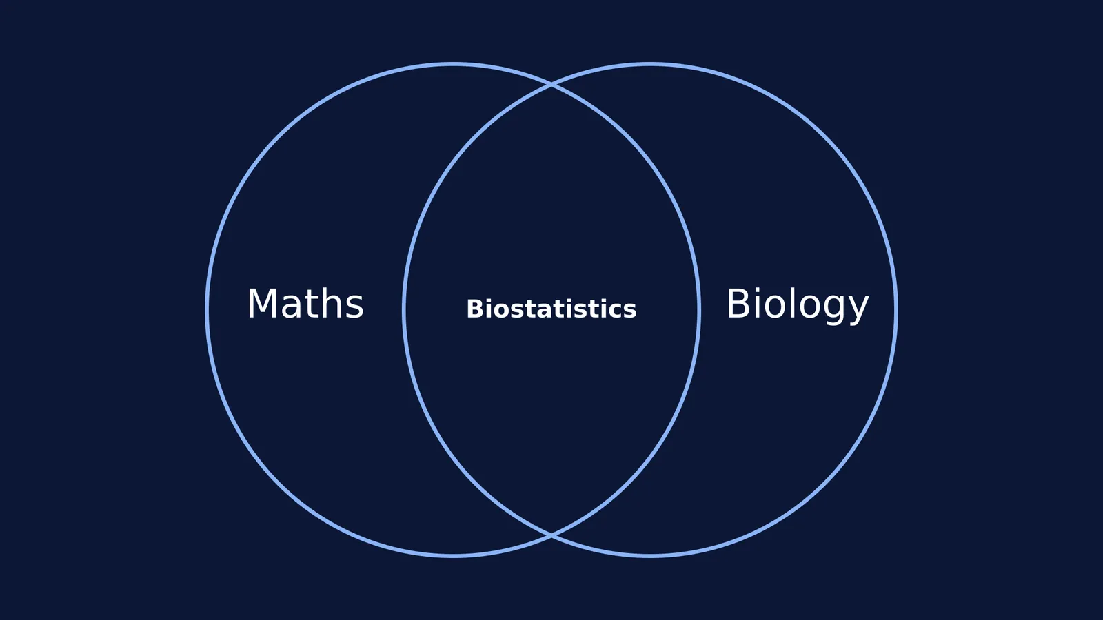 A Venn diagram showing Maths and Biology overlapping to form Biostatistics.