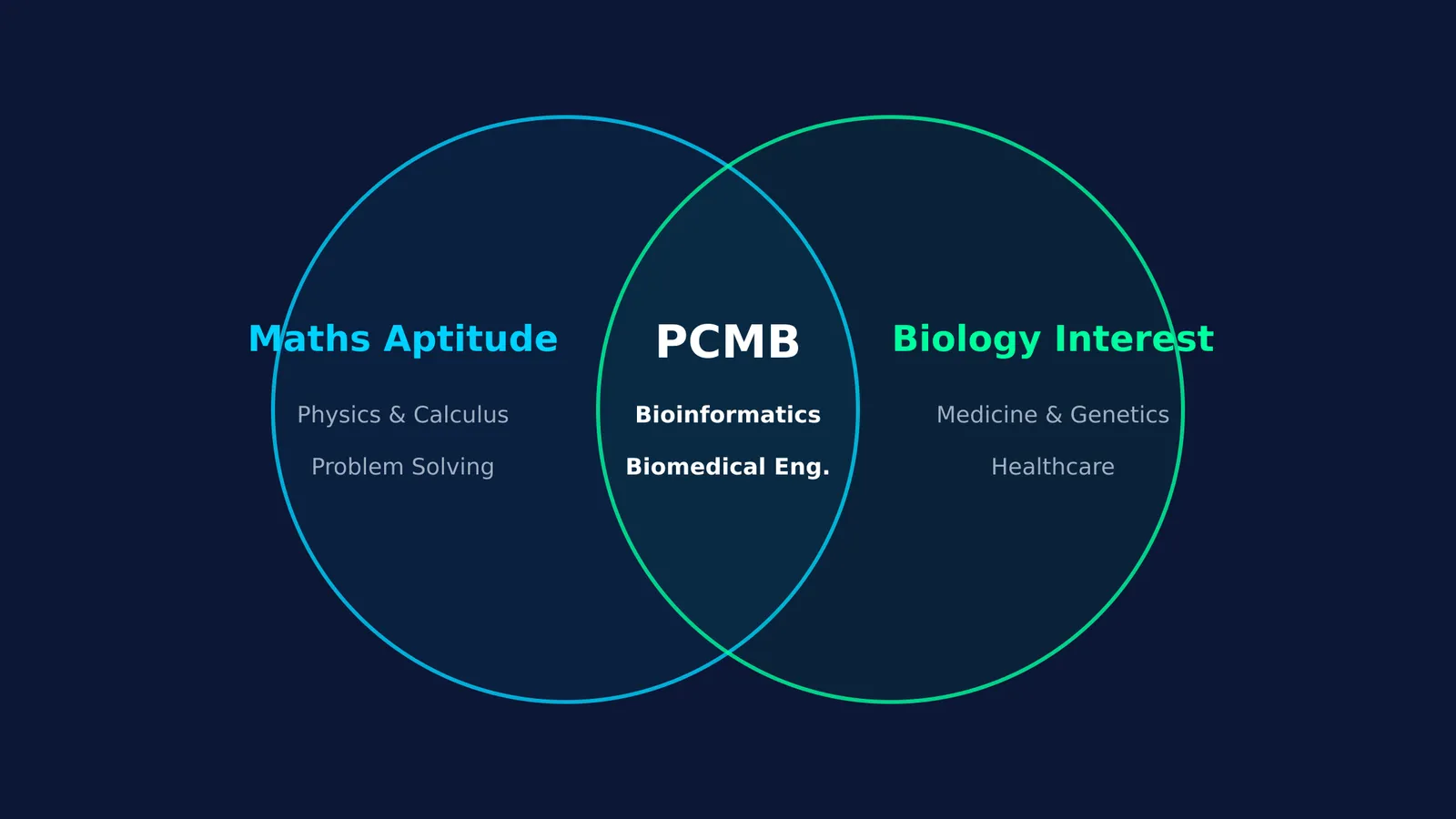 A Venn diagram showing Maths Aptitude and Biology Interest intersecting at PCMB.