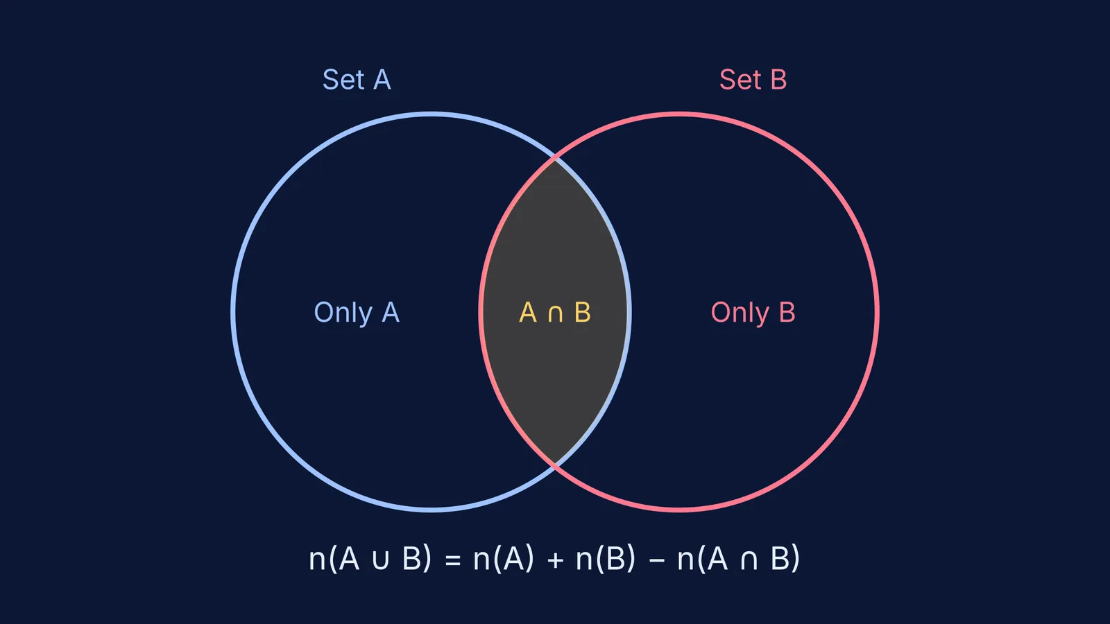 A Venn diagram showing the union of set A and set B