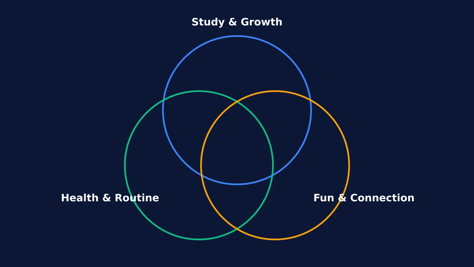 A Venn diagram showing three intersecting circles for Study & Growth, Health & Routine, and Fun & Connection.