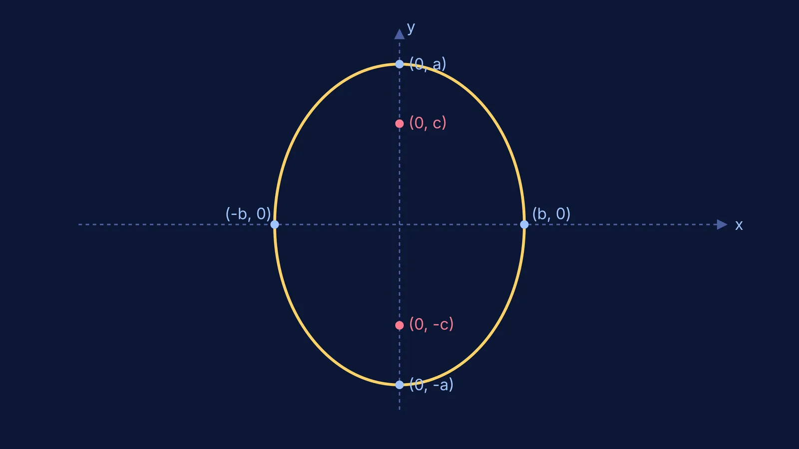 A vertical ellipse showing foci and vertices on the y-axis