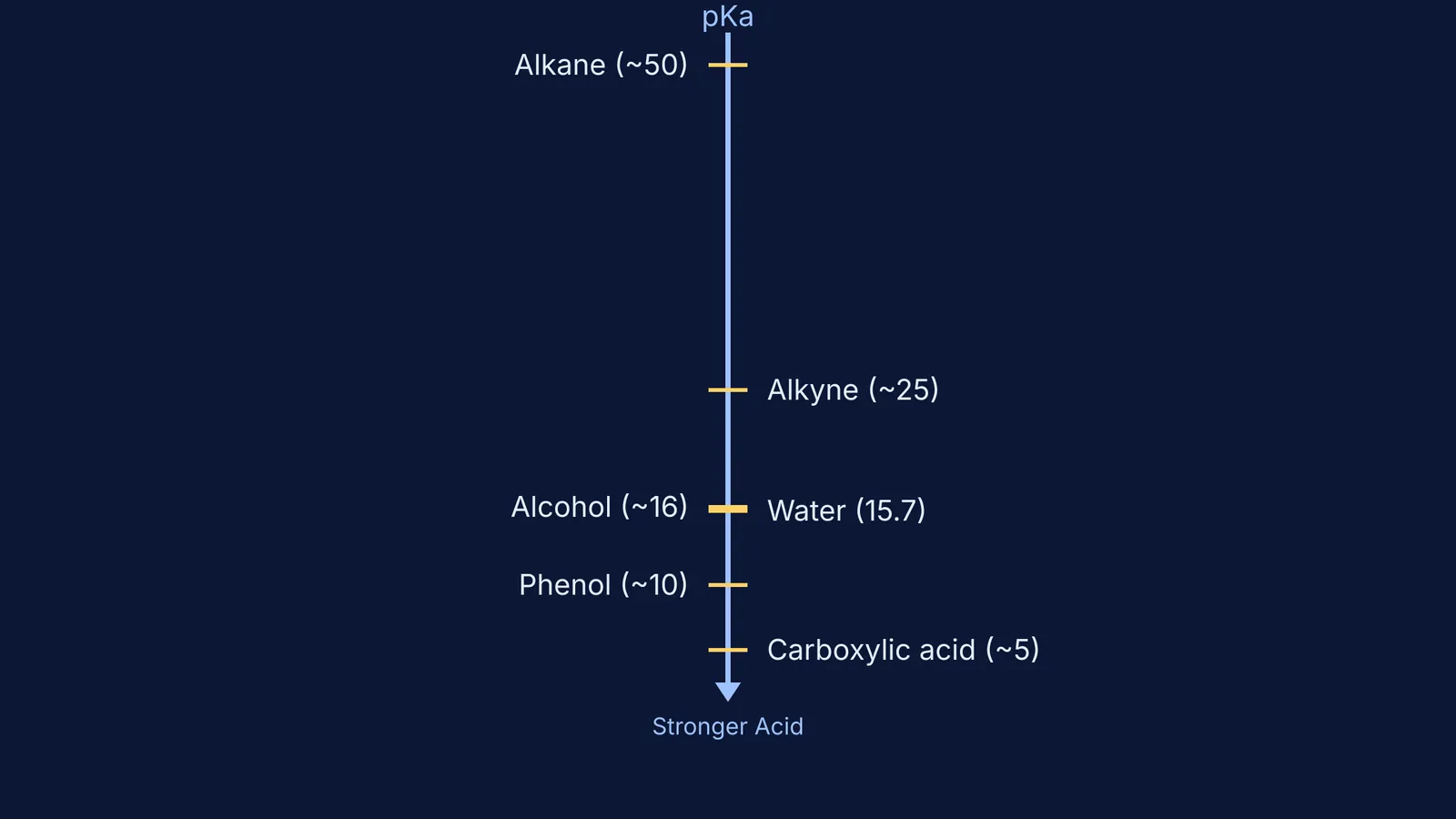 A vertical scale showing approximate pKa values from alkane to carboxylic acid.
